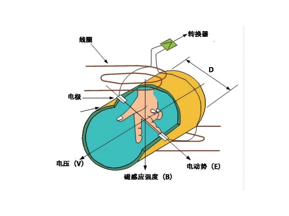 LDE 卫生型电磁流量计