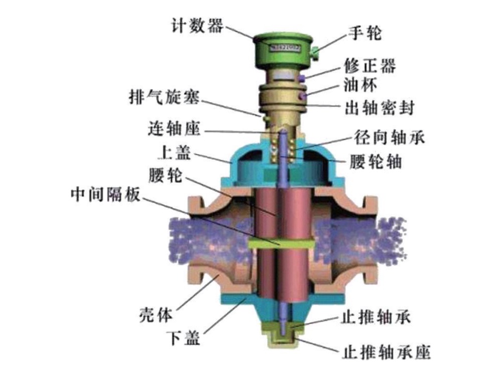 LL 腰轮流量计